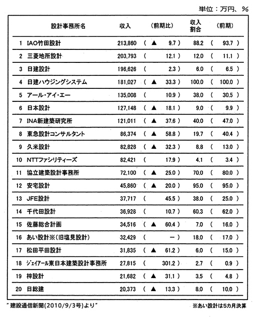 Topics 株式会社iao竹田設計