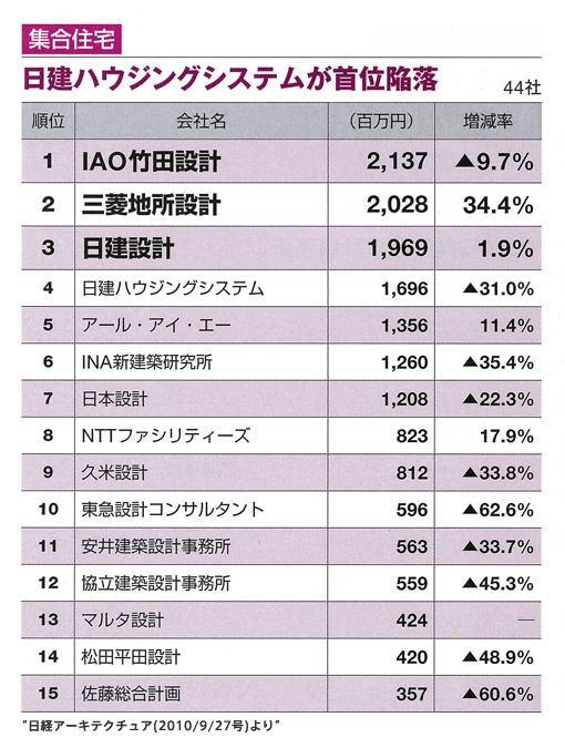 Topics 株式会社iao竹田設計