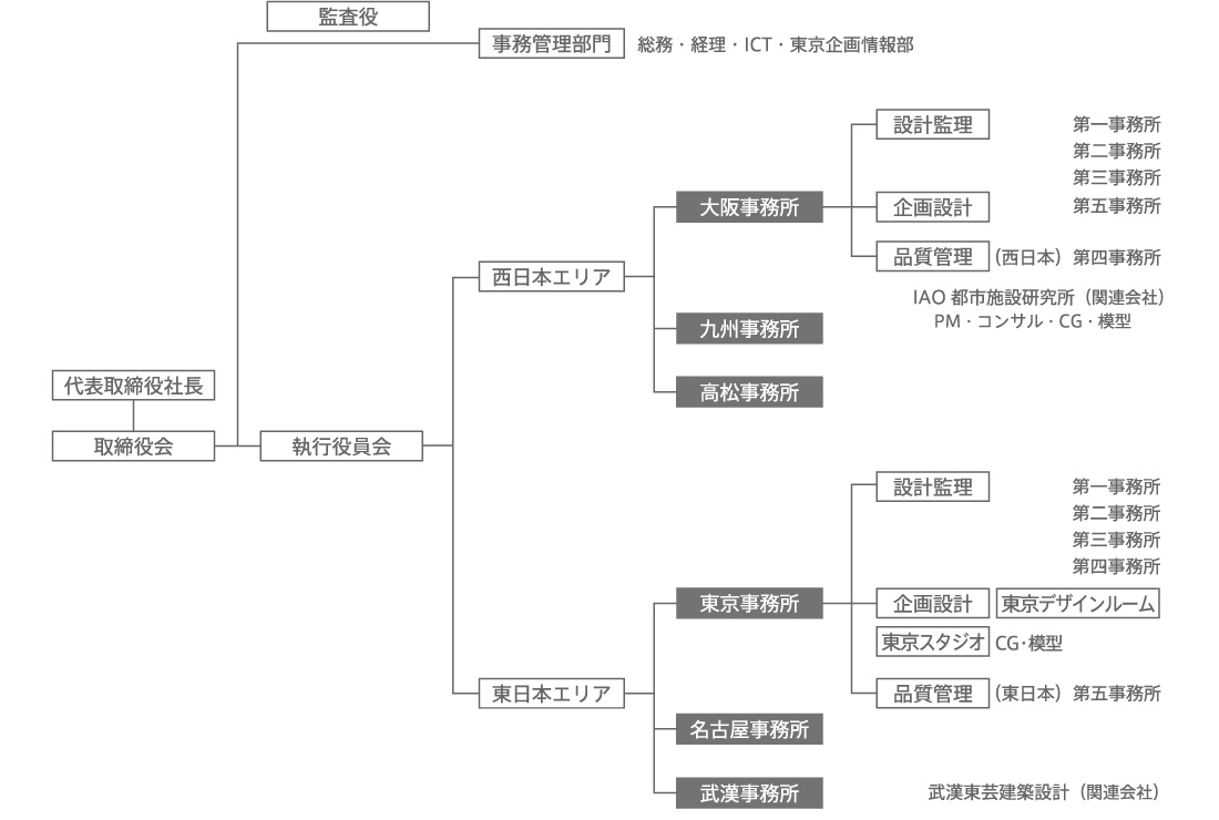 組織図